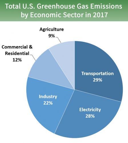 total-greenhouse-gases-2017 total-greenhouse-gases-2017